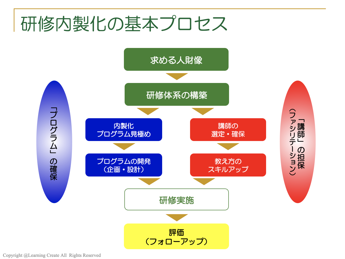 研修内製化とは?基本的な進め方とその要点 | ラーニング・クリエイト